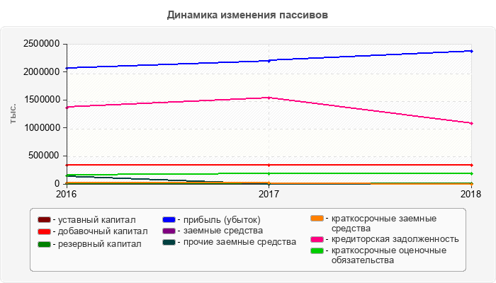 Динамика изменения пассивов