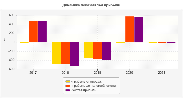 Динамика показателей прибыли