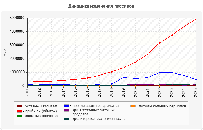 Динамика изменения пассивов