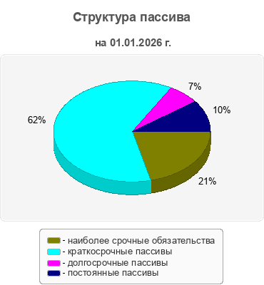 Структура пассива