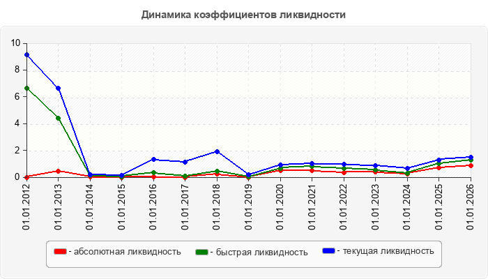 Динамика коэффициентов ликвидности