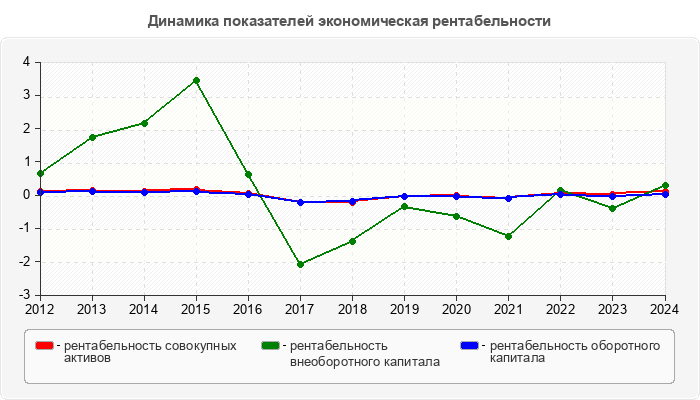Динамика показателей экономическая рентабельности