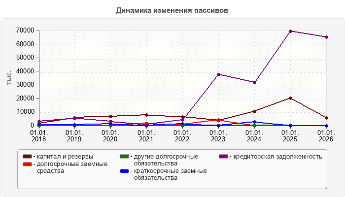 Динамика изменения пассивов