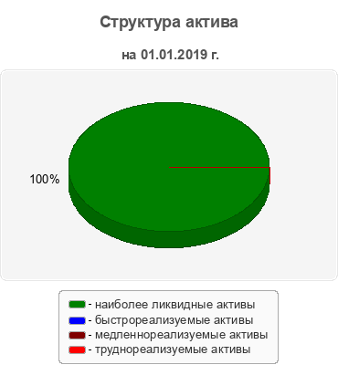 Структура актива