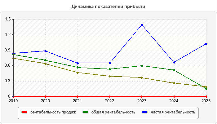 Динамика показателей прибыли