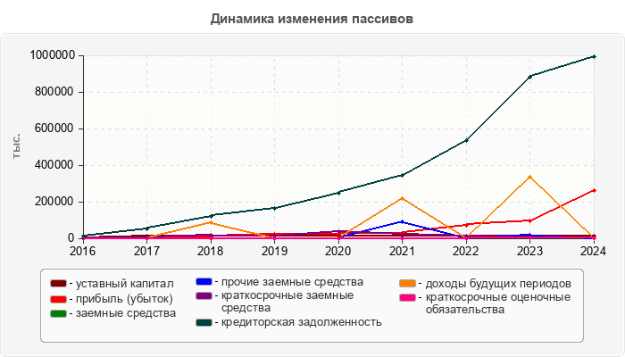 Динамика изменения пассивов