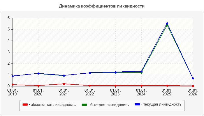 Динамика коэффициентов ликвидности