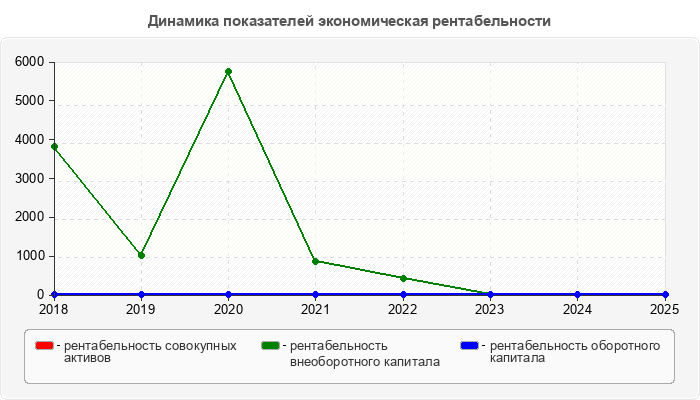 Динамика показателей экономическая рентабельности