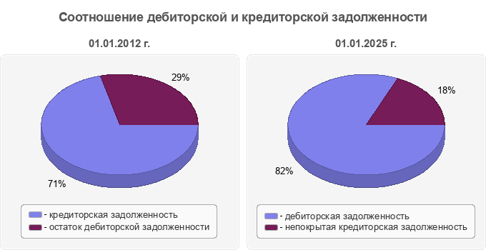 Соотношение дебиторской и кредиторской задолженности