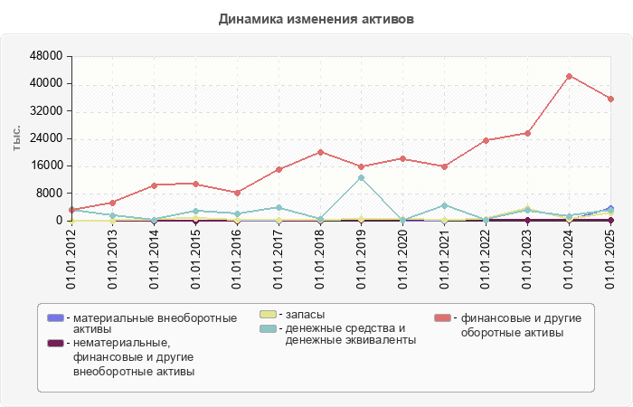 Динамика изменения активов