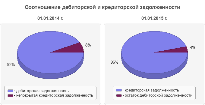 Соотношение дебиторской и кредиторской задолженности