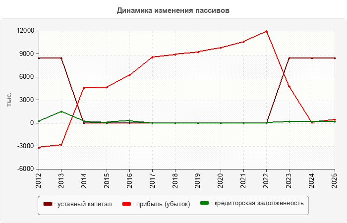 Динамика изменения пассивов