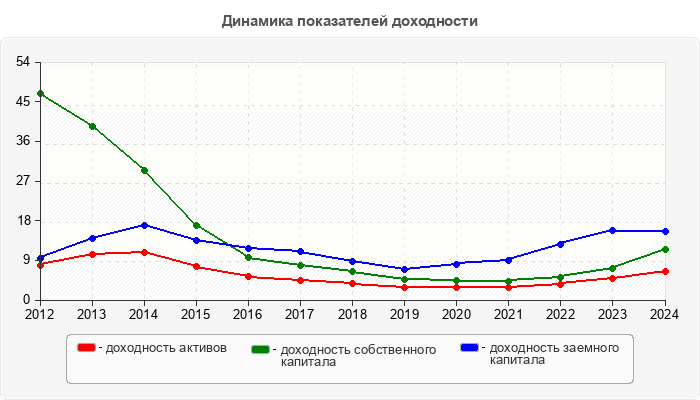 Динамика показателей доходности