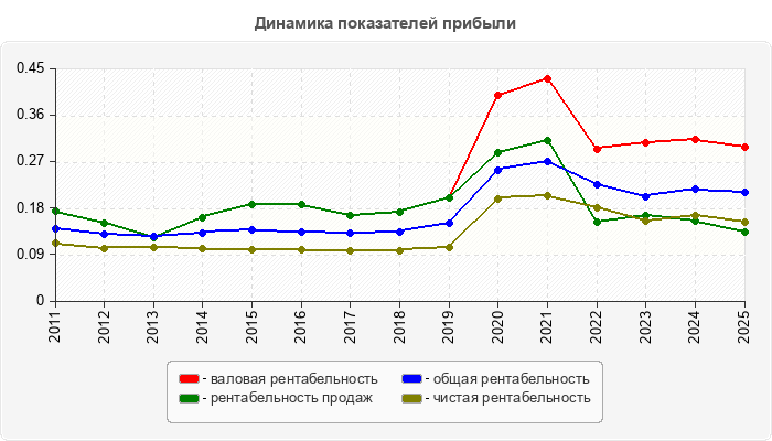 Динамика показателей прибыли