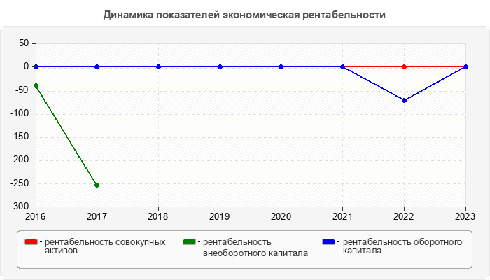 Динамика показателей экономическая рентабельности