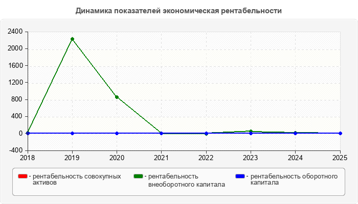 Динамика показателей экономическая рентабельности
