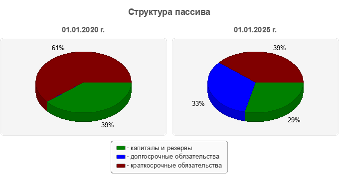 Структура пассива