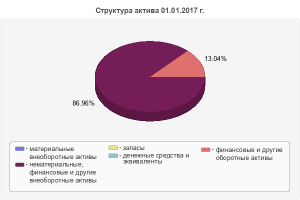 Структура актива 01.01.2017 г.