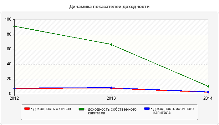 Динамика показателей доходности