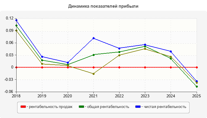 Динамика показателей прибыли