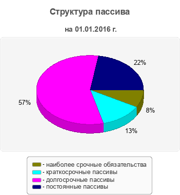 Структура пассива