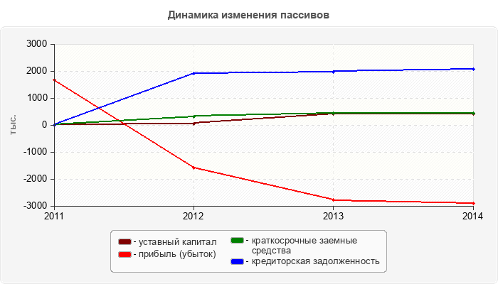 Динамика изменения пассивов