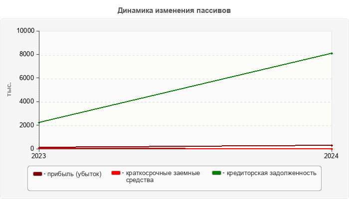 Динамика изменения пассивов