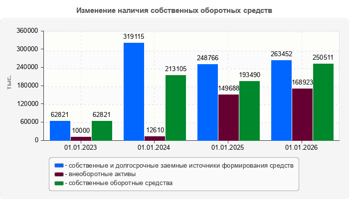 Изменение наличия собственных оборотных средств
