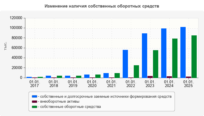 Изменение наличия собственных оборотных средств