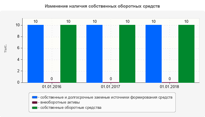Изменение наличия собственных оборотных средств