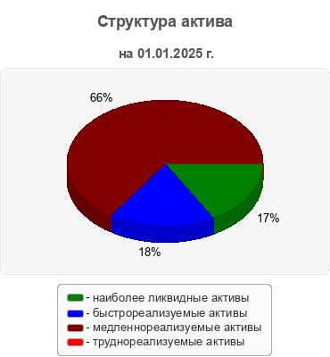Структура актива