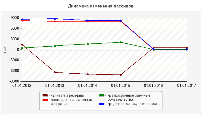 Динамика изменения пассивов