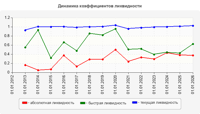 Динамика коэффициентов ликвидности