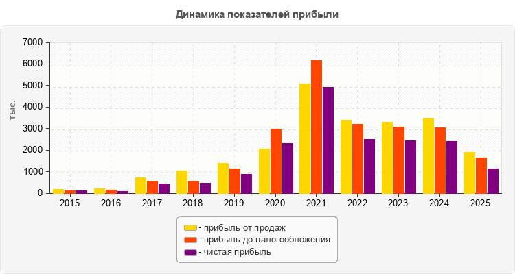 Динамика показателей прибыли