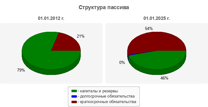 Структура пассива