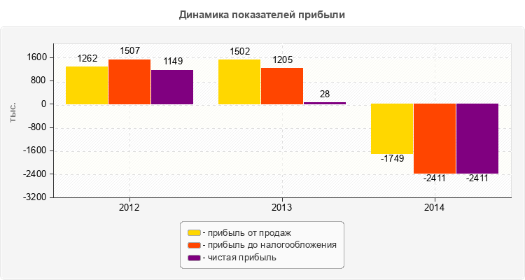 Динамика показателей прибыли