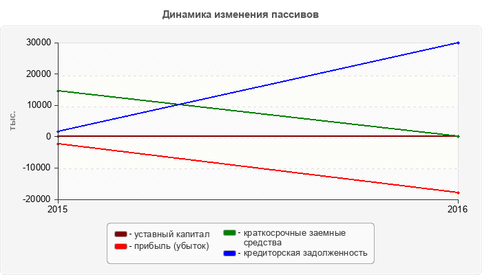 Динамика изменения пассивов