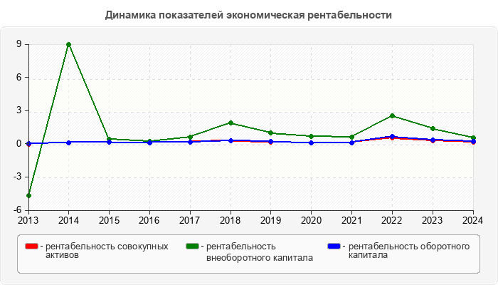 Динамика показателей экономическая рентабельности