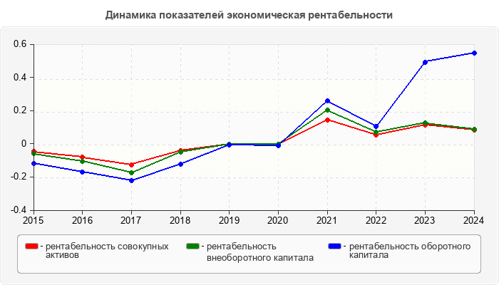 Динамика показателей экономическая рентабельности