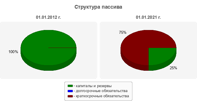 Структура пассива