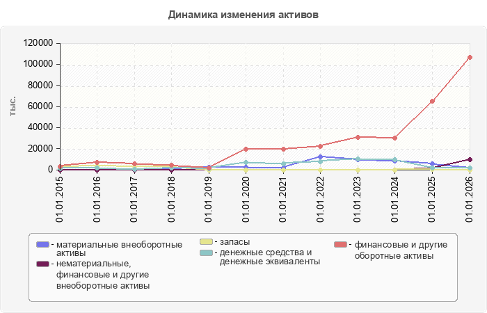 Динамика изменения активов