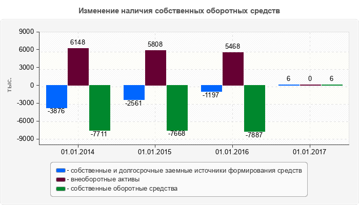 Изменение наличия собственных оборотных средств