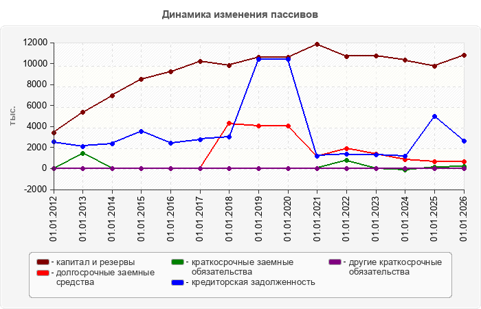 Динамика изменения пассивов