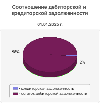 Соотношение дебиторской и кредиторской задолженности