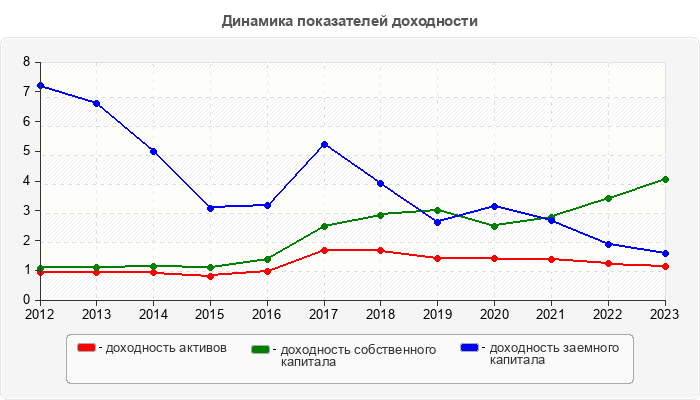 Динамика показателей доходности