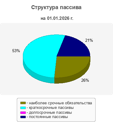 Структура пассива
