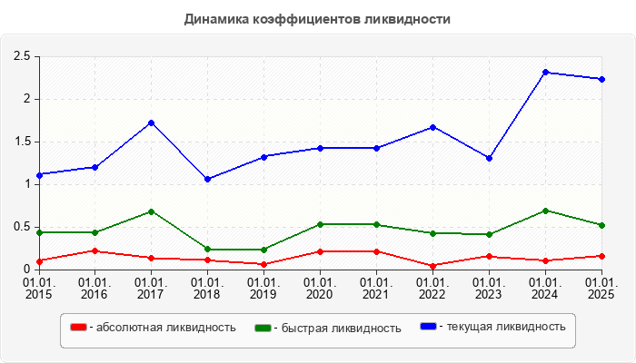 Динамика коэффициентов ликвидности