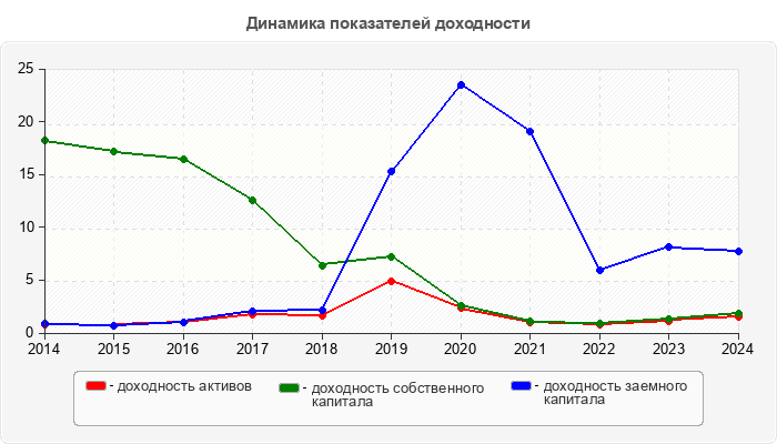 Динамика показателей доходности