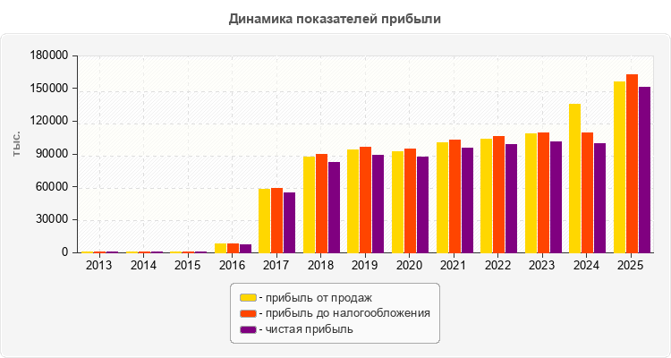 Динамика показателей прибыли