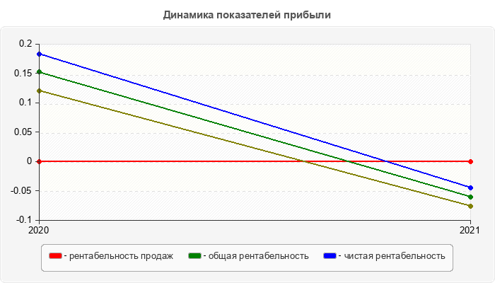 Динамика показателей прибыли
